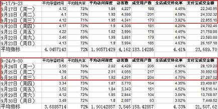 優(yōu)化頁面結(jié)構(gòu)后-平均時間和訪客數(shù)減少了-為什么交易額增加了?